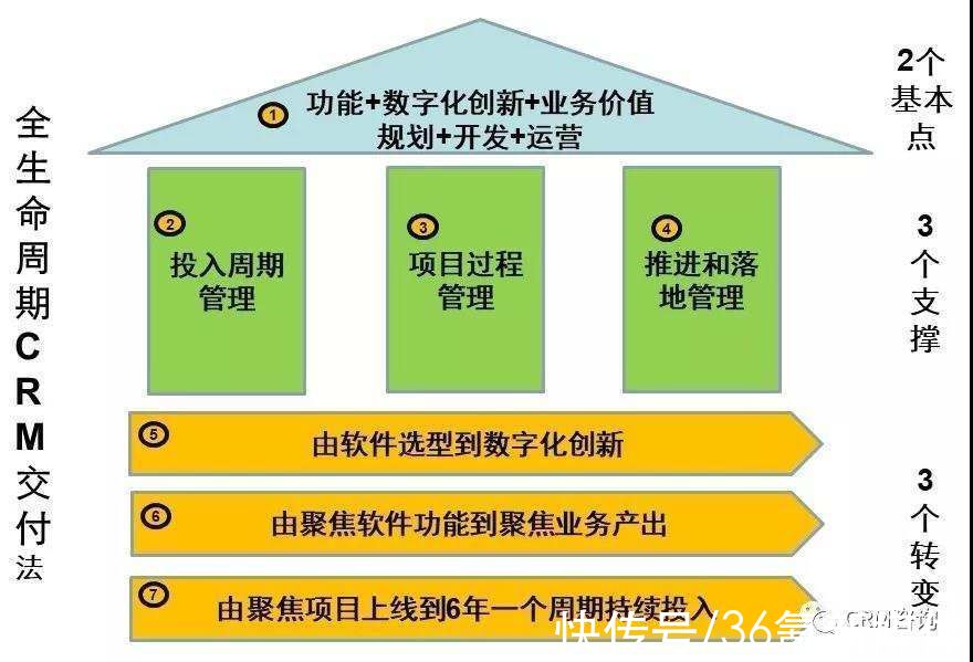 杨峻|杨峻：数字化时代CRMX.0：构建CRM全景视图