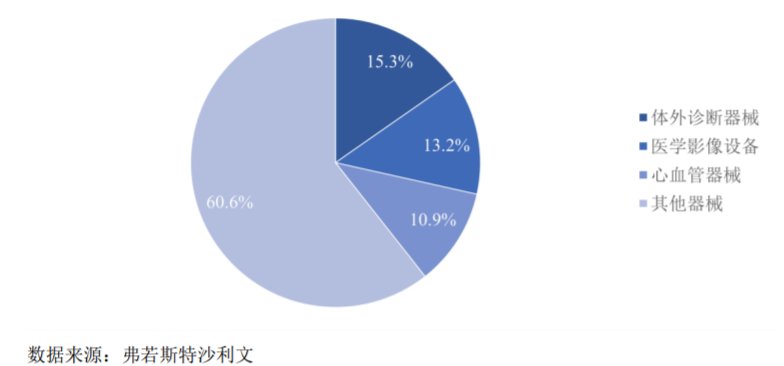 IPO研究 | 预计2025年医疗器械市场规模将达12447亿元，有望保持高速增长