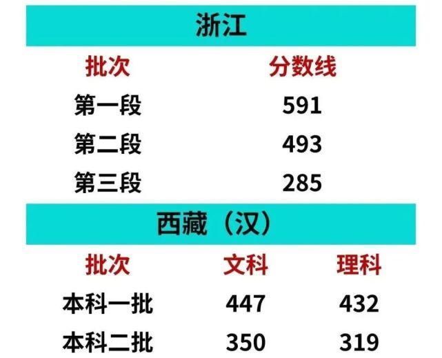 重磅2020高考各地本科分数线(预测版)出炉你过线了吗