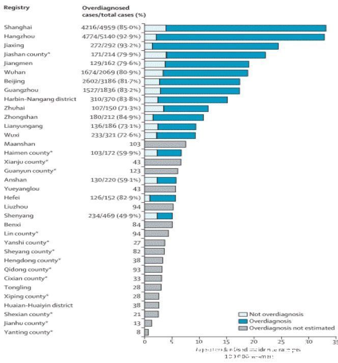 生活质量|近8成甲状腺癌被过度诊断，北上广深是重灾区，确诊后要不要治？
