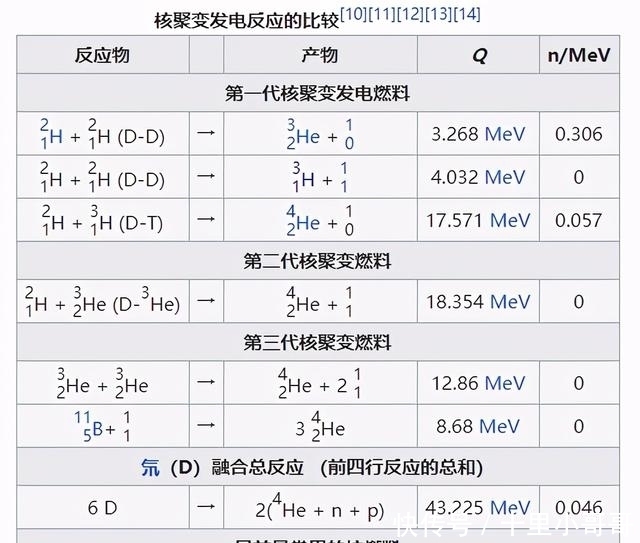 中国人造太阳成功了咋办？整个地表只有3.5公斤氚，还散布在全球