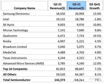 半导体|Omdia：半导体市场单季收入已超过1500亿美元，三星电子重回榜首