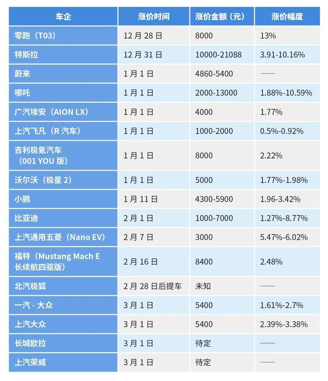 车企|特斯拉带头搞事，17家车企掀涨价潮，销量不降反升？