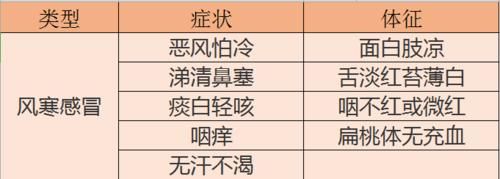方案|“夏天感冒”是风寒还是风热？医生教你区分用药（附用药方案）