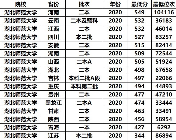 国内这2所师范大学，虽不在省会但口碑好，关键录取分数还不高