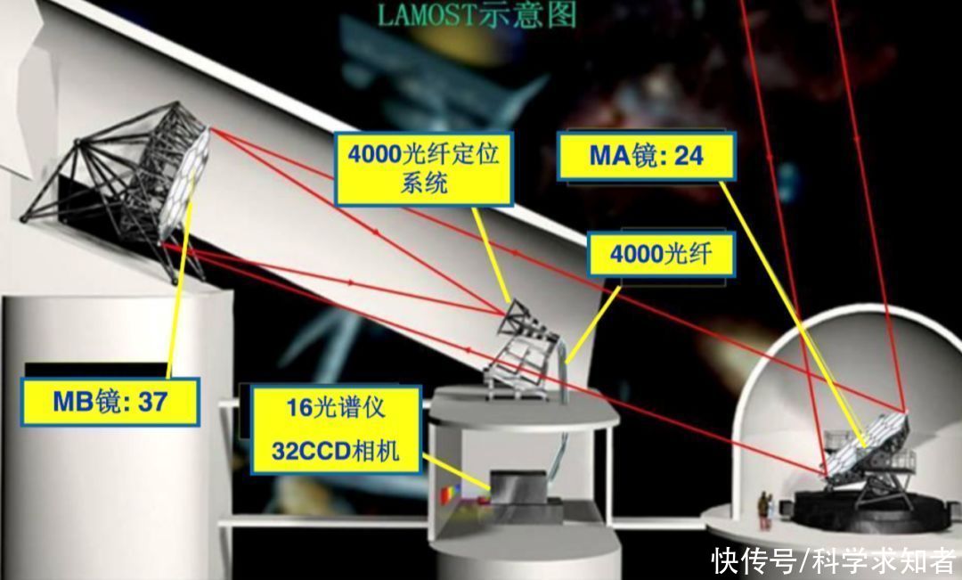 观测 你以为我国望远镜只有天眼？135颗O型恒星被发现，意味着什么？