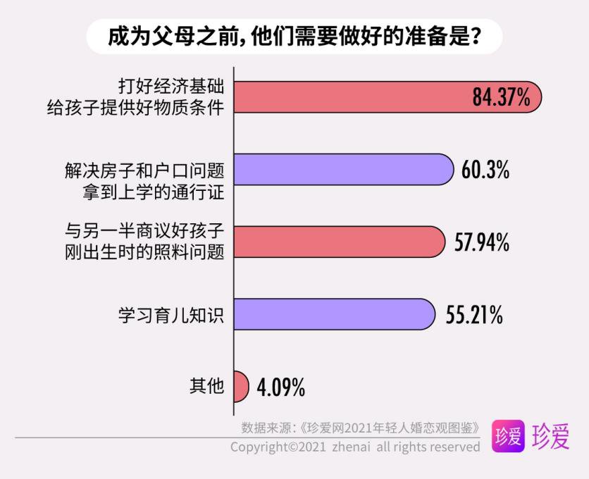 年轻人|《珍爱网2021年轻人婚恋观图鉴》：既是独立个体，也能胜任“家庭合伙人”