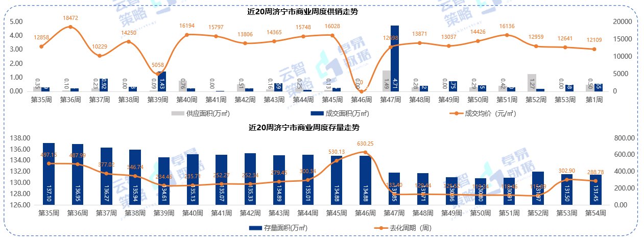 存量|10648元/㎡！济宁最新商品住宅成交均价出炉