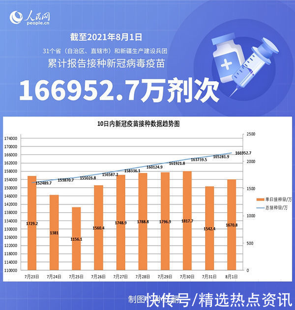 国家卫健委|国家卫健委：截至8月1日全国累计接种新冠病毒疫苗166952.7万剂次