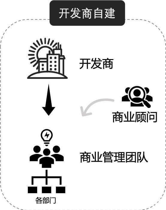 开发商|商业地产项目运营管理全流程