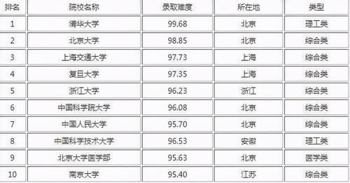 国内大学“考研难度排行”，清华稳居榜首，国科大让人有点意外