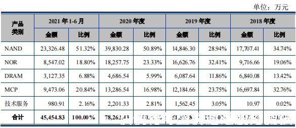 公司|科创板新股解读｜收入爬坡盈利改善 东芯股份(688110.SH)或成存储芯片新宠