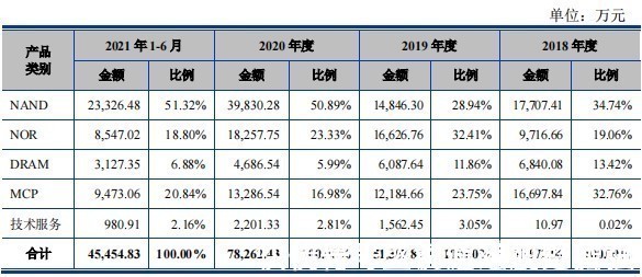 公司|科创板新股解读|收入爬坡盈利改善 东芯股份(688110.SH)或成存储芯片新宠
