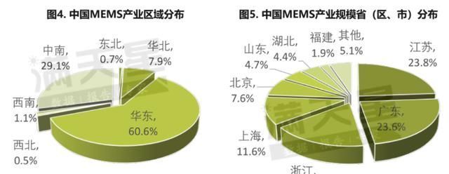 MEMS产业规模|中国MEMS制造白皮书出炉,预计2020年中国市场规模超700亿元