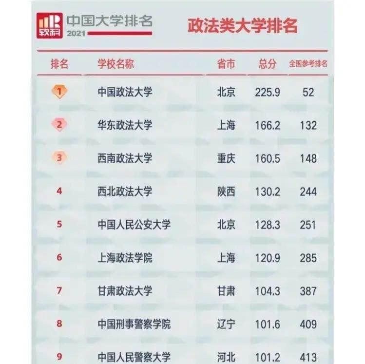 在校生|政法类十强大学：中国政法大学第一，中国劳动关系学院垫底，甘肃政法大学第七