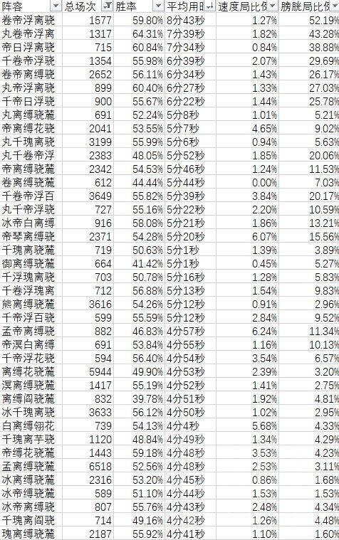 花率|阴阳师：千帝灯版本ban位数据初步统计