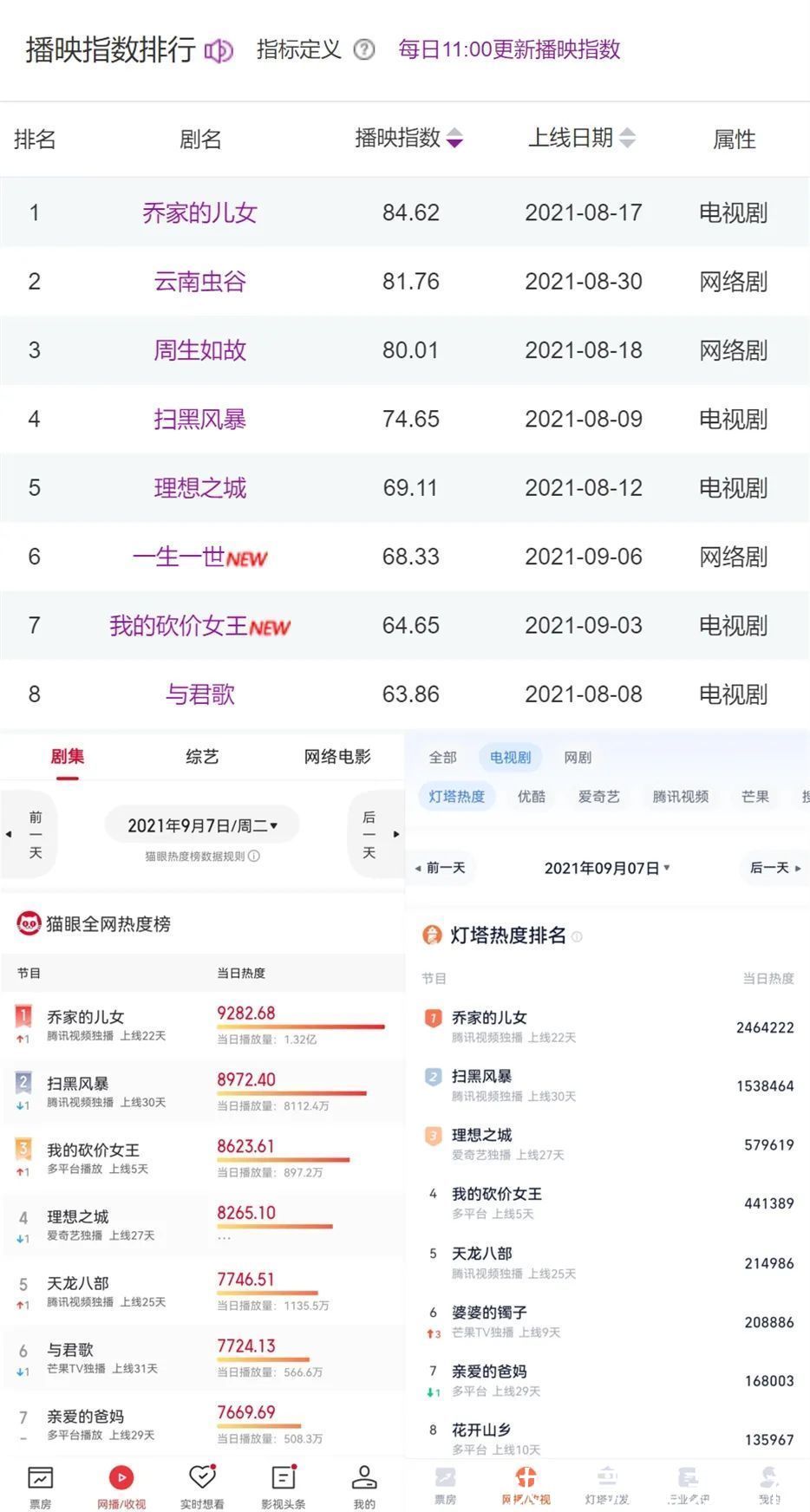 乔家|「向着光亮」暖系叙事，江苏卫视《乔家的儿女》引领国产剧「出圈」新解法