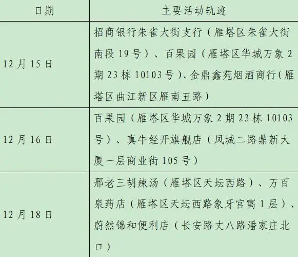 雁塔区|轨迹公布！西安新增28例确诊病例详情（23日8时-24时）