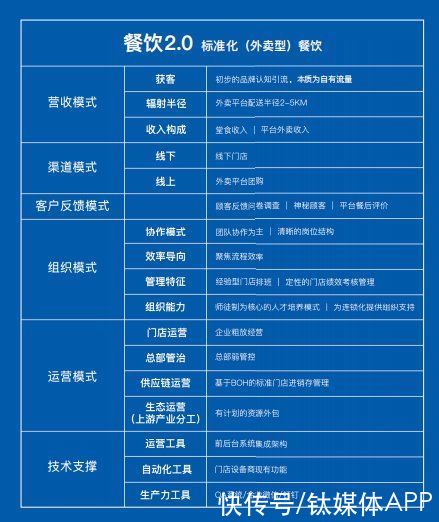 数字化|《2021餐饮行业数字化升级白皮书》发布：读懂餐饮数字化升级