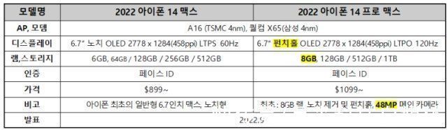 样机|iPhone 14测试样机曝光，采用双打孔设计，mini款不再推新