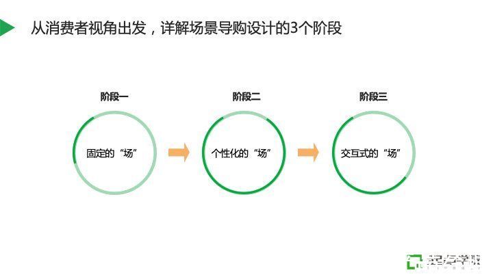 场景导购|平台如何通过“场景导购”实现货找人，实现精益增长？
