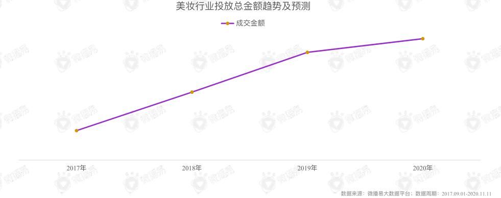 营销|数据复盘，2021抖音、小红书、B站、微博、公众号营销可这样玩