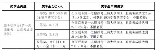 mb上海这些高额MBA奖学金院校，最高50w你还错过吗？