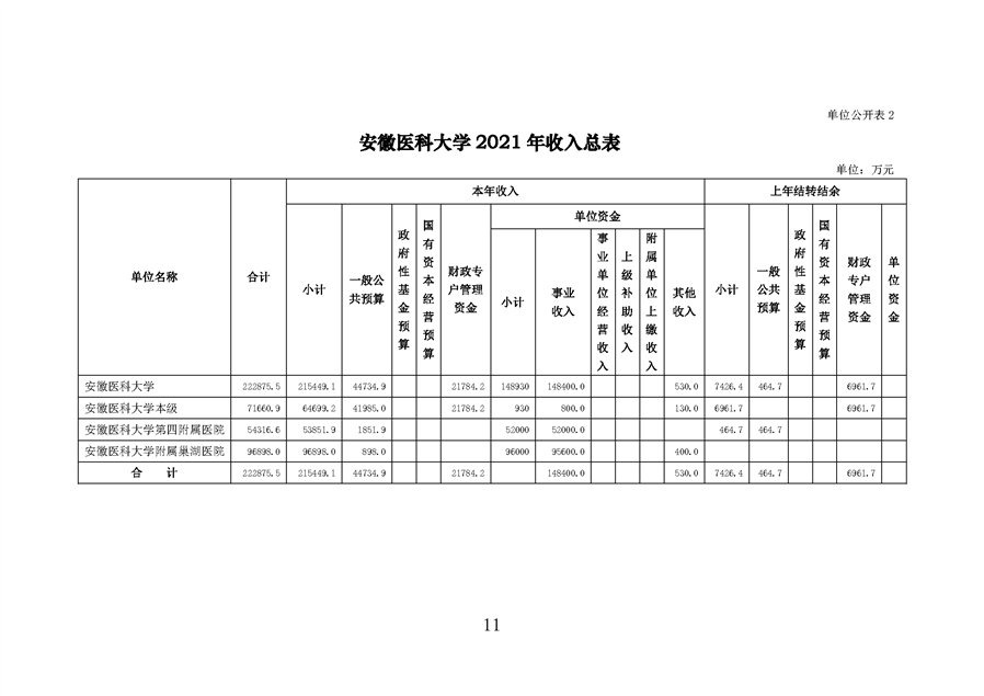 安徽医科大学2021年单位预算