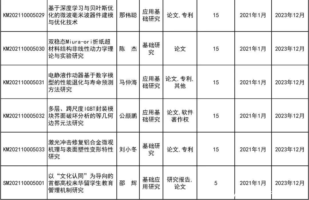 来看|31所市属高等学校443个项目受资助！快来看有你母校吗？