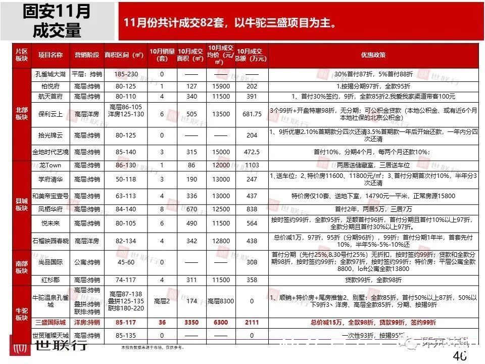 成交量|11月廊坊各区新房成交量及房价数据出炉,市区成交量环比下降36%
