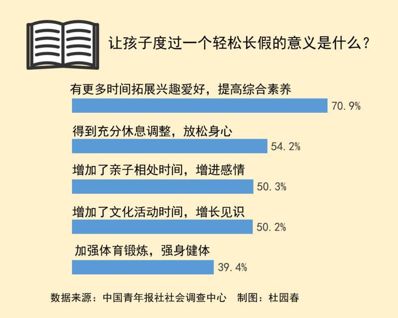 兴趣|“双减”后的寒假 70.9%受访中小学生家长表示能有更多时间拓展兴趣