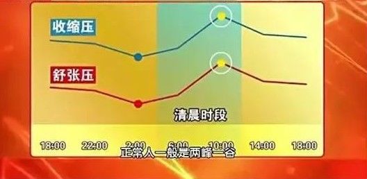 猝死|高血压“最怕”这8个危险时刻，猝死风险激增！掌握5招，安稳过冬~