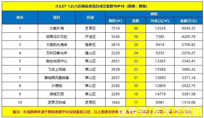 商品房|环比上升27%，烟台楼市迎来2022年开门红