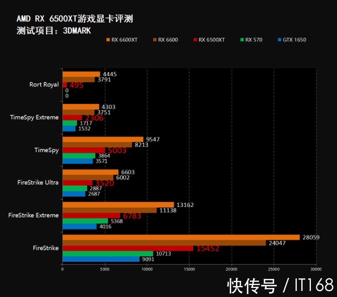 游戏|撼讯POWERCOLOR RX6500XT游戏显卡评测