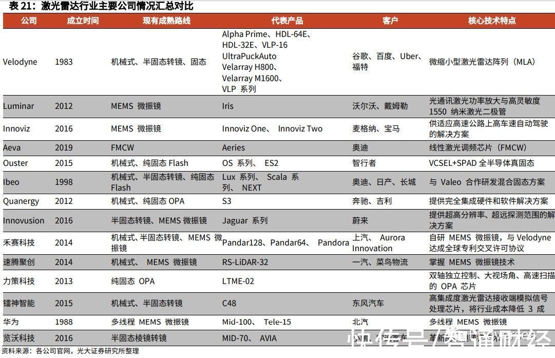 激光|光大海外：供需发力+技术革新，激光雷达将迎拐点