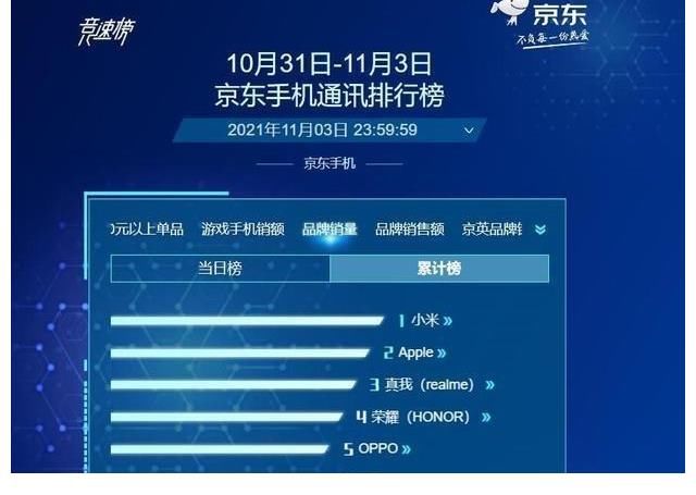 oppo|小米牛大了！累计销量Top20它占十款，雷军知道吗？