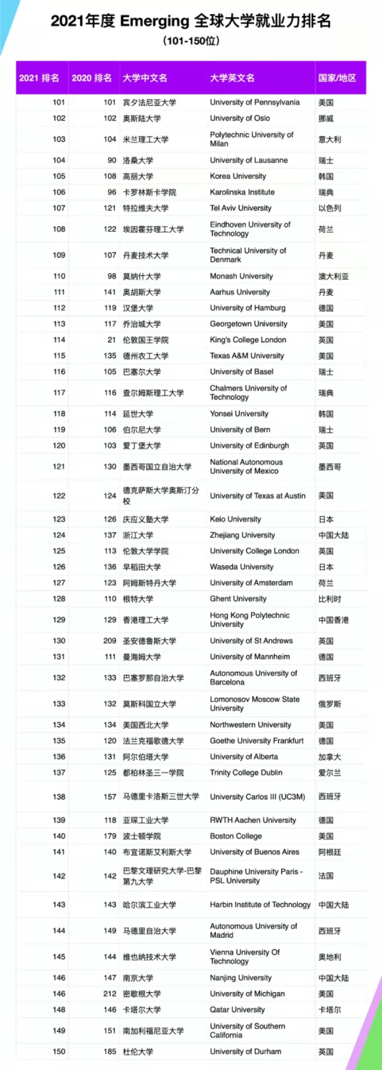 榜单|跃工场留学｜泰晤士世界大学2021年度全球大学就业竞争力榜单来啦～