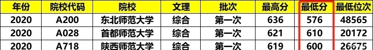 性价比|我国性价比最高的211师范大学，实力不输985名校，录取分“超低”