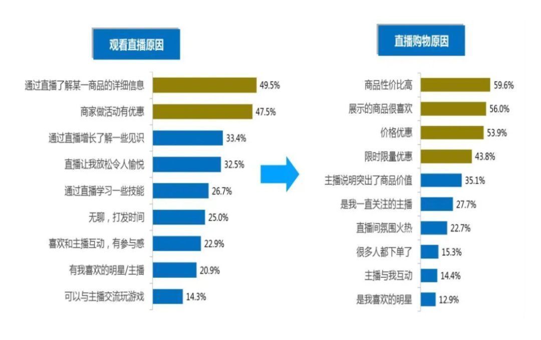 电商|直播电商的“回报指数”