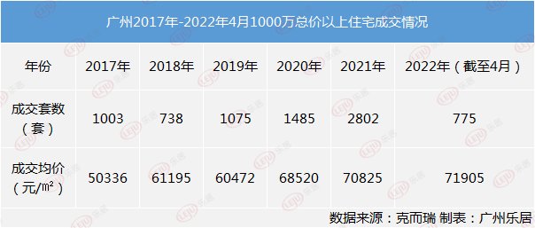 新贵|千万级住宅市场占比上升！哪些最能打动广州新贵？