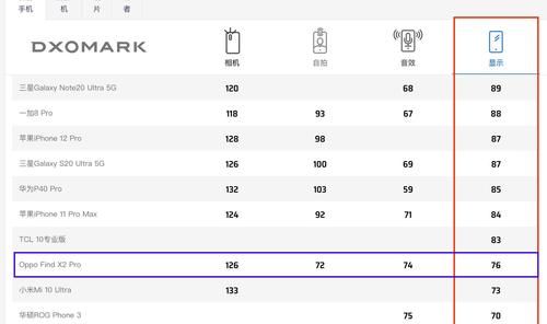 评测报告|同规格屏幕，DXO评测竟相差12分，这下连OPPO前高管都看不下去了