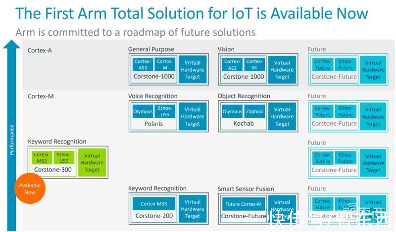 Arm推出物联网全面解决方案，平均减少2年产品开发时间