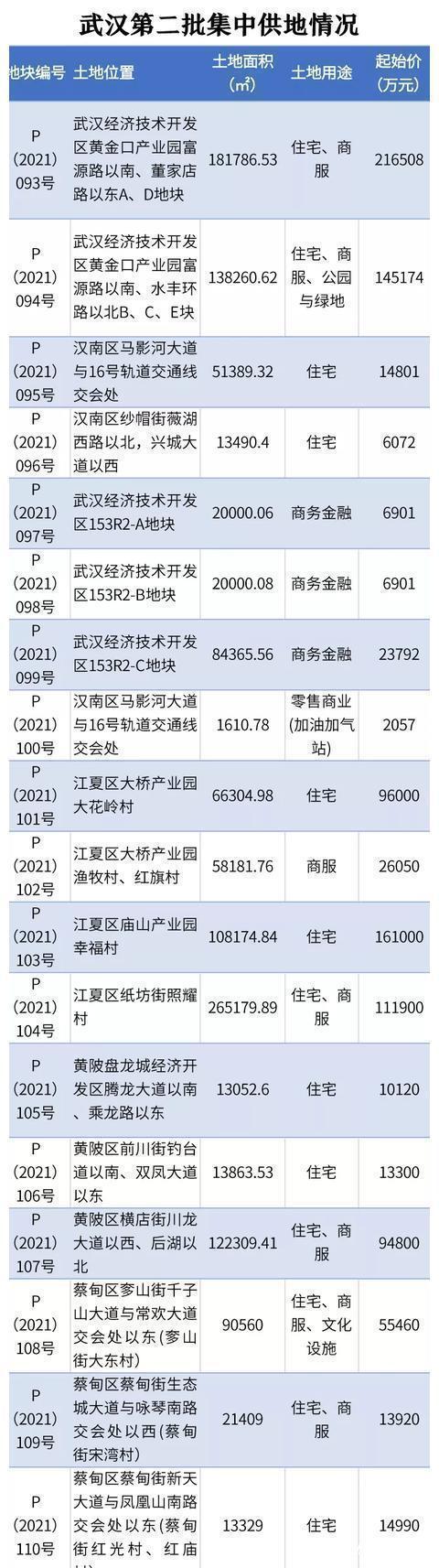 地块|武汉市第二批集中供地将出让51宗地，严控住宅用地溢价率不超1