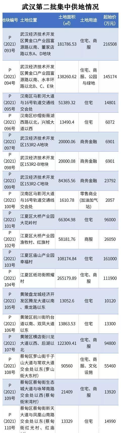 地块|武汉市第二批集中供地将出让51宗地,严控住宅用地溢价率不超1