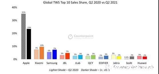 counterpoint|Counterpoint：Q2全球TWS市场增长放缓 销量和销售额环比增长1%及9%