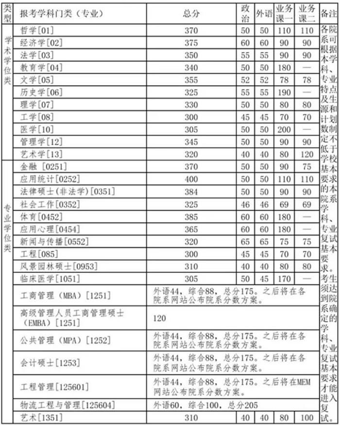 复试分数线公布时间定了！34所自划线高校复试基本分数线汇总！