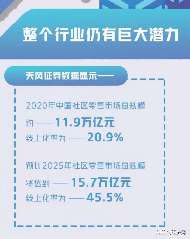 供应链管理|社区团购，退潮还是重生？