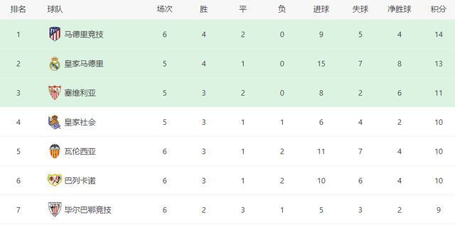 瓦伦西亚|3-1！欧联杯之王踢疯了，20分钟3球，18年神迹诞生，飙升西甲第3