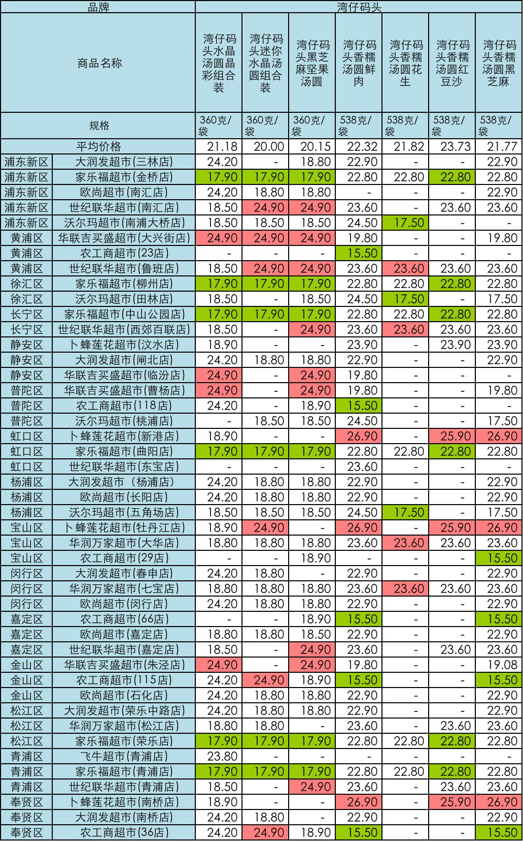 沪45家超市汤圆大比价，最大价差11.4元！去这些地方买更便宜→