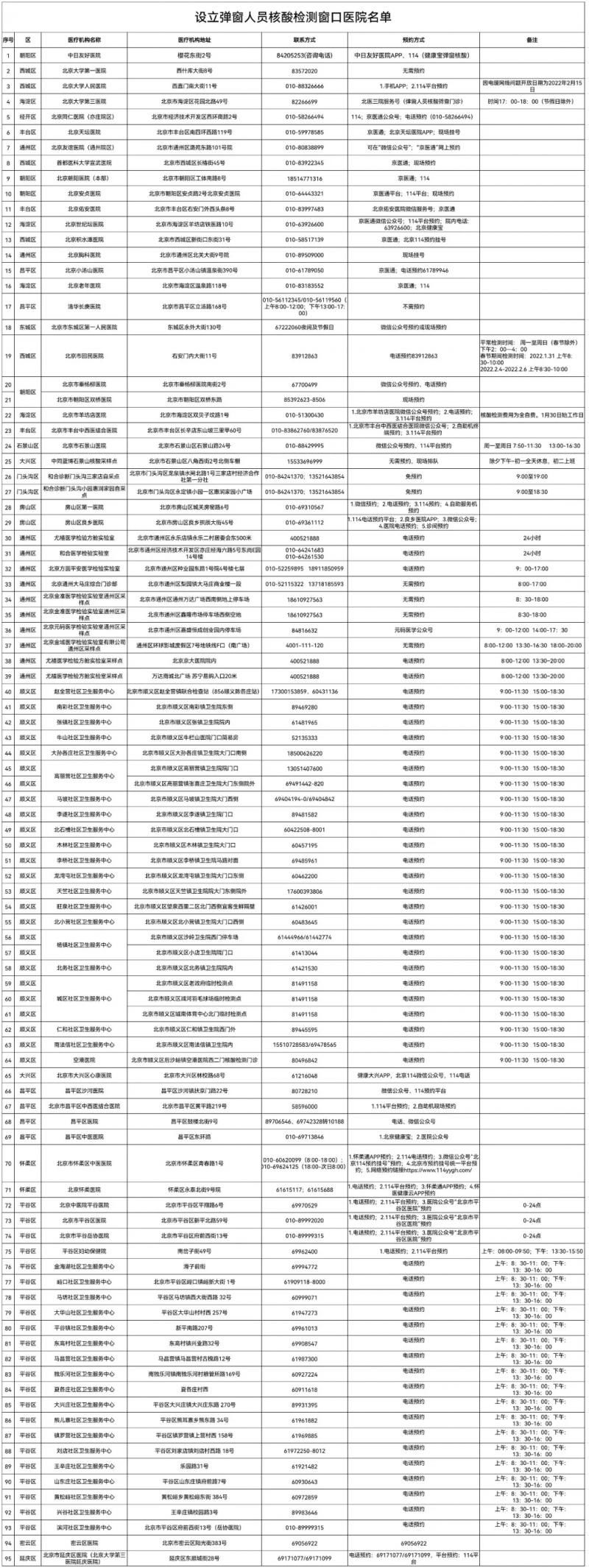 弹窗|健康宝弹窗人员去哪测核酸？北京发布95个检测窗口名单